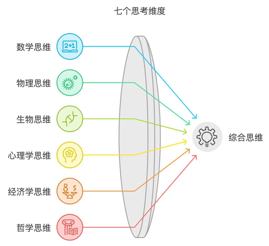 手把手教你使用多元思维模型：解锁问题分析的七维宇宙