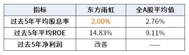 东方雨虹真的是高股息率吗？