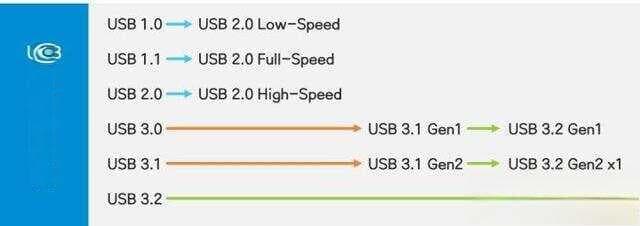 秒懂所有USB接口类型，USB接口大全