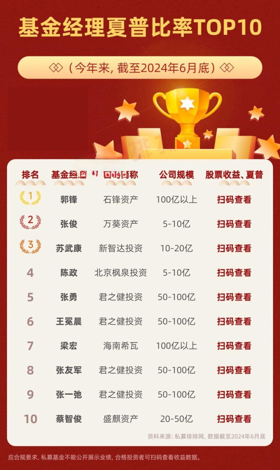 夏普比率榜出炉！百亿私募仅两位创始人上榜？张勇、张俊连登三榜
