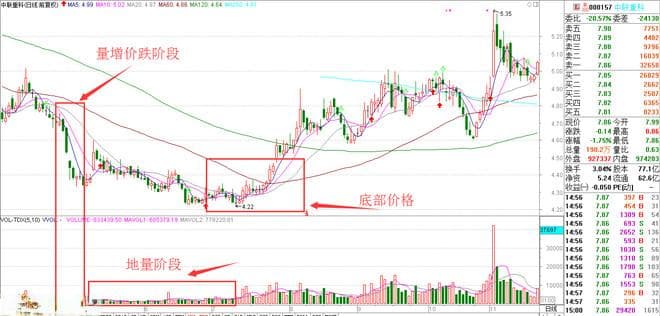 量增价跌，怎样辨别洗盘还是出货？