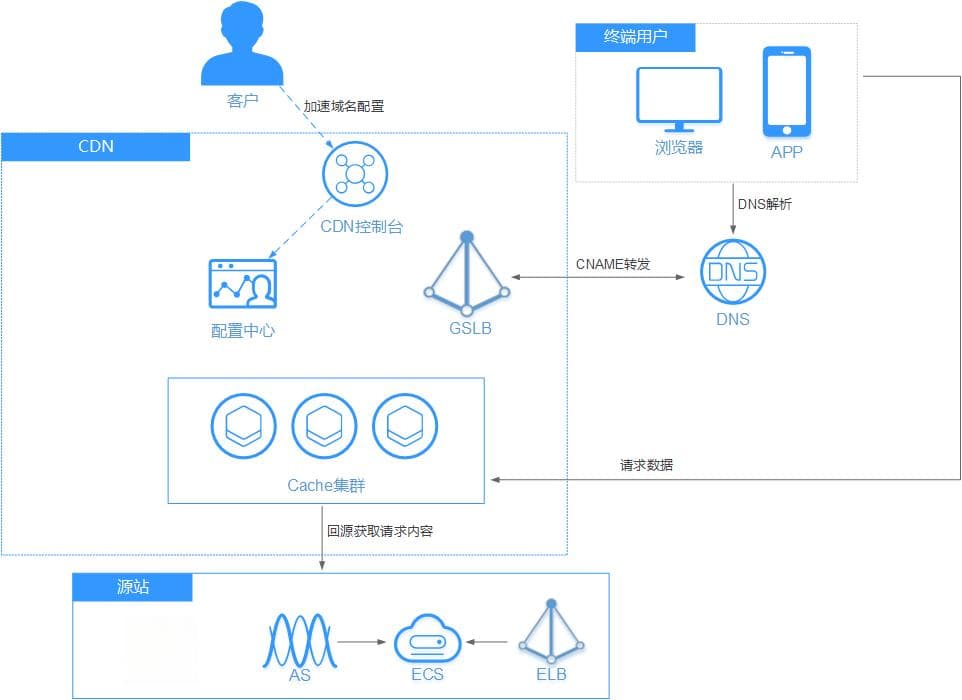 什么是CDN？它的基本工作原理是什么？