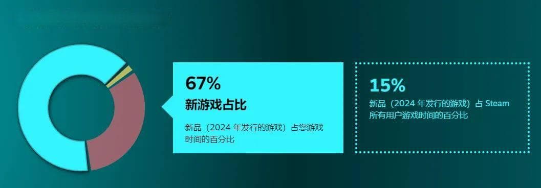 新游发布量破1.8万，Steam玩家八成时间玩老游戏