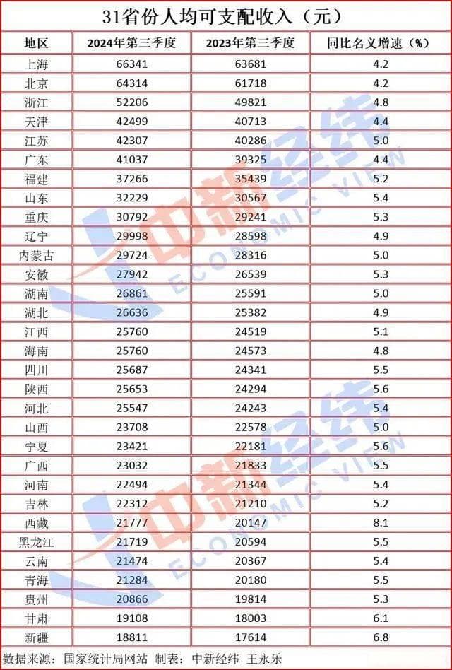 全国31省前三季度人均可支配收入公布：四川25687元，排名第17位