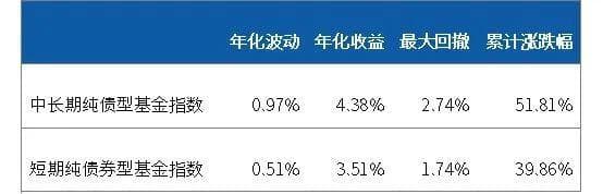 债基指南 | 债市调整时，短债基金为何比长债更稳？