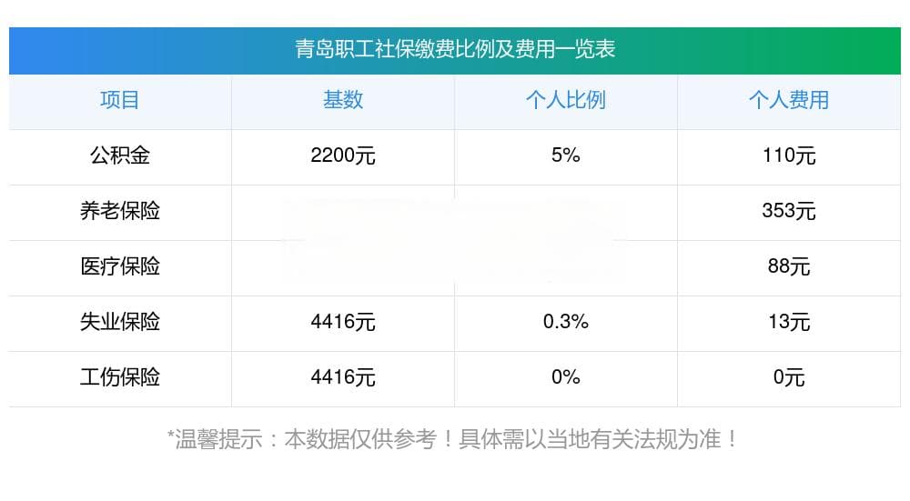 2025年青岛五险一金缴费基数最新标准公布，青岛职工个人社保基数是多少