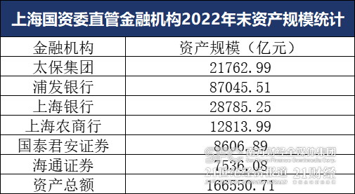 上海金融圈集中人事调整，上海国资委迎新主任