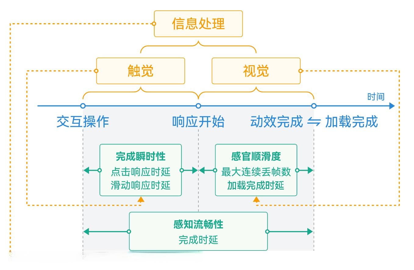 应用流畅体验设计：从用户感知到实践指南