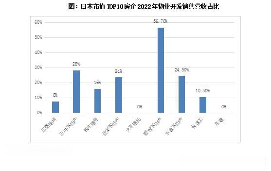 从多元化业务探讨房企未来发展的第二抓手