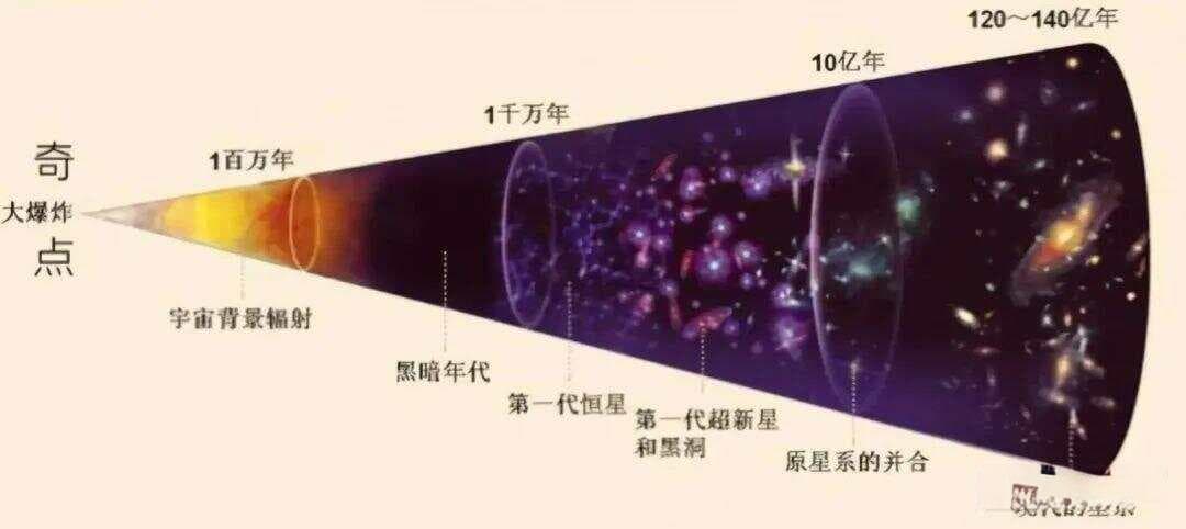 宇宙大爆炸理论的未解之谜：从生命起源到暗物质之谜
