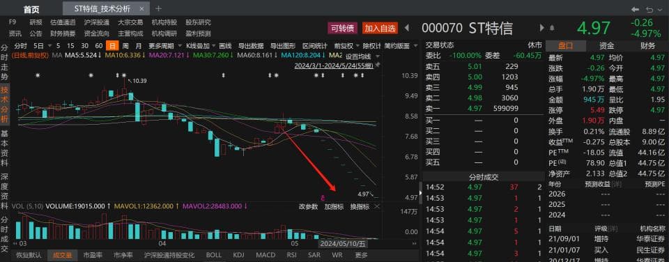 警惕！本月近50家上市公司"戴帽"，被实施ST或*ST背后原因一览