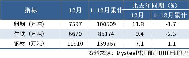 国家统计局：2024年中国粗钢产量100509万吨，同比降1.7%