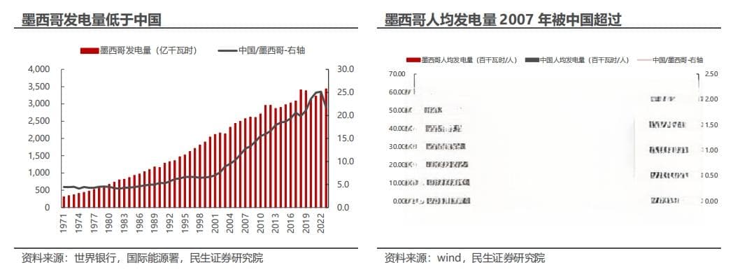 墨西哥电力行业分析：发电量仅为中国的1/25，工业用电占比超65%