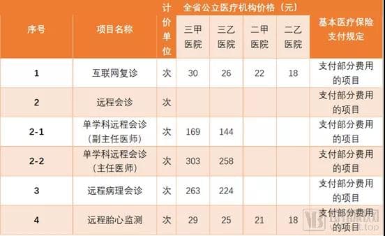 疫情推动线上医疗，互联网复诊纳入医保支付打造“医联成都”模式
