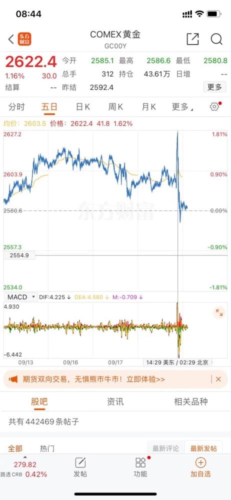 金价年内涨幅超27%，美联储降息对黄金市场影响几何？