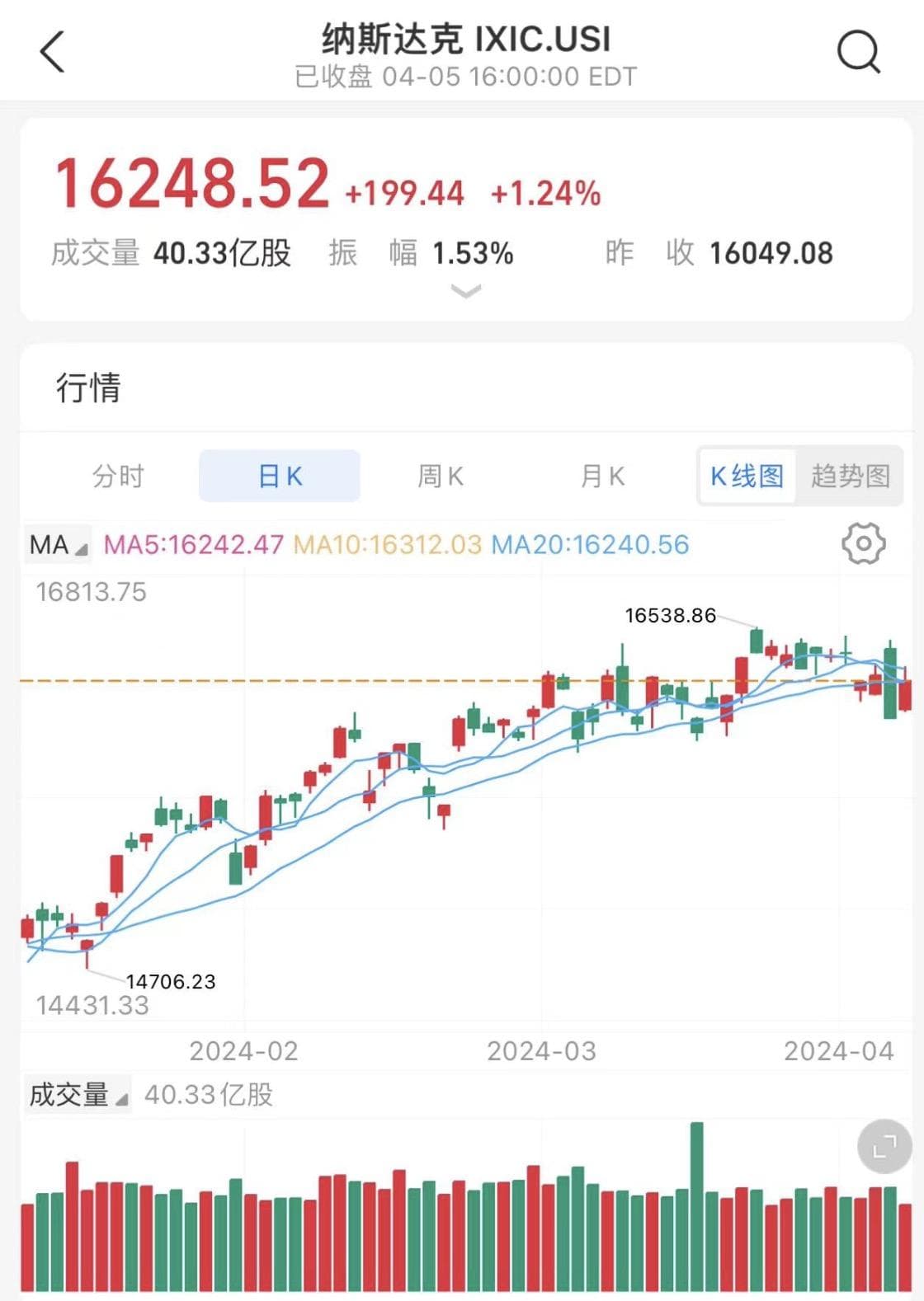 3月非农就业数据超预期，美股为何还大涨？