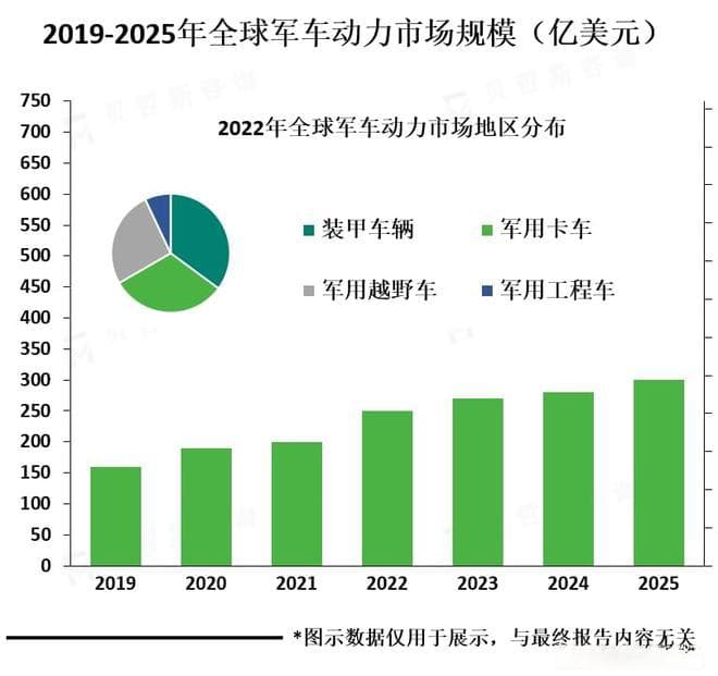 军车动力市场的主要需求来自于军队和国防工业