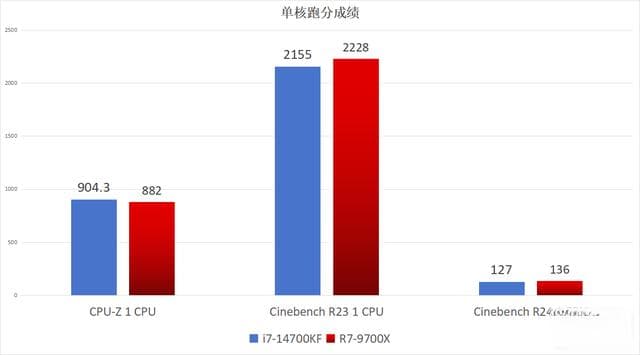 14700KF VS 9700X全面对比：相同定位选择谁