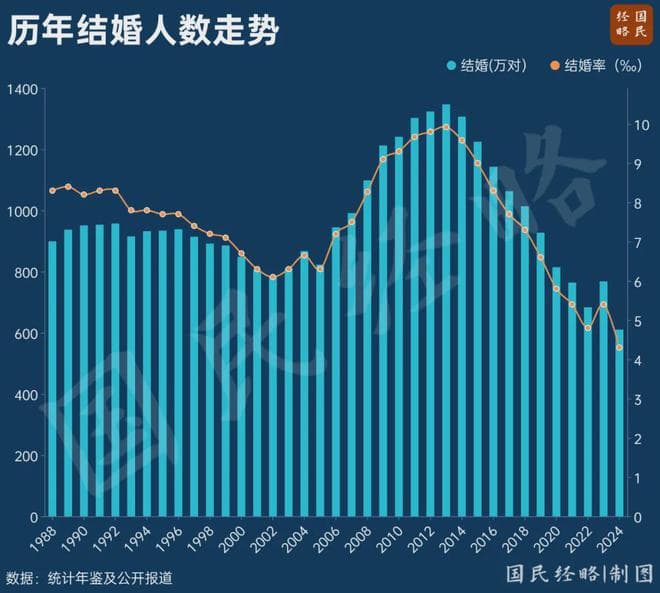 破防！结婚人数，再创新低！