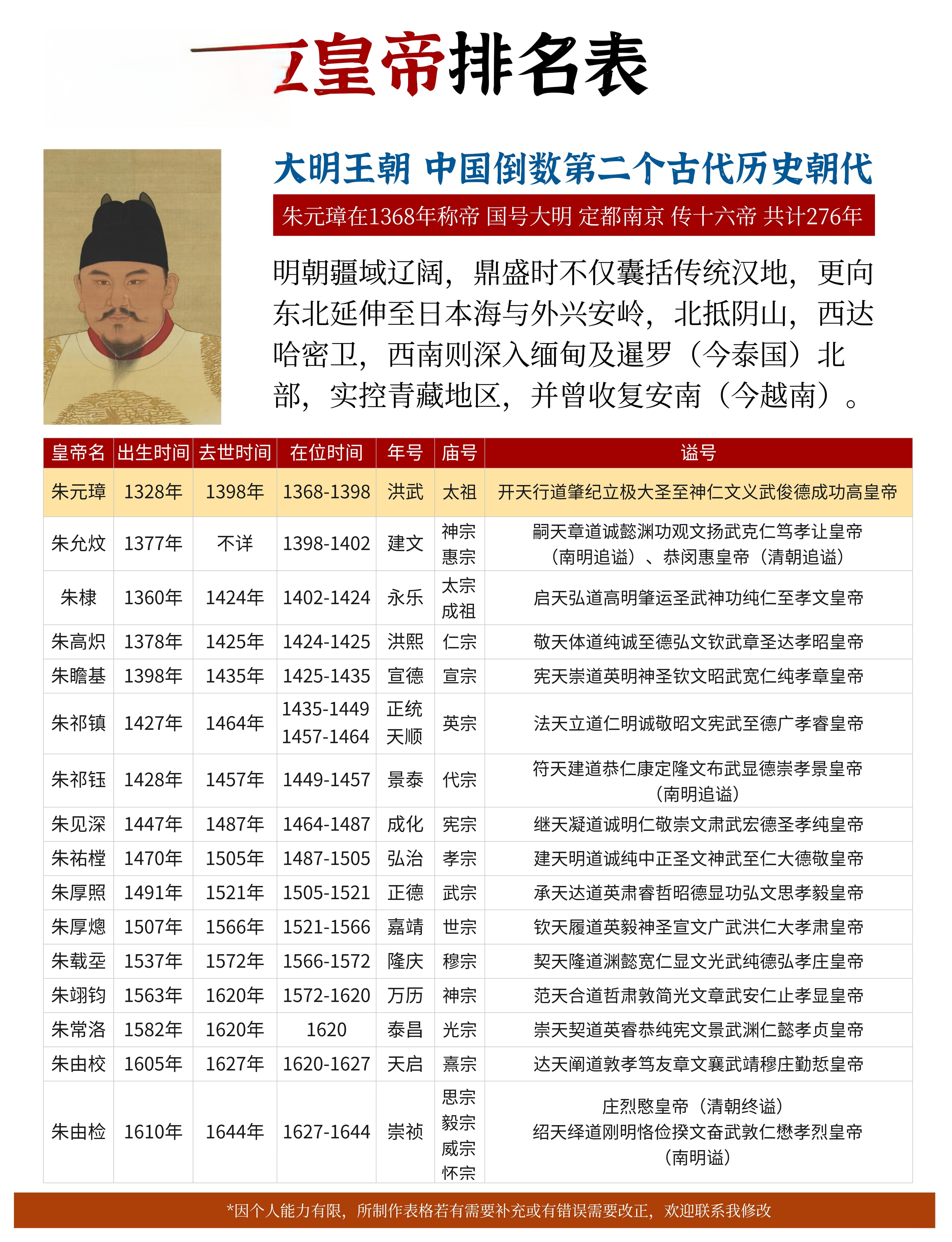 明朝16位皇帝排名表：从朱元璋到崇祯帝的276年历史