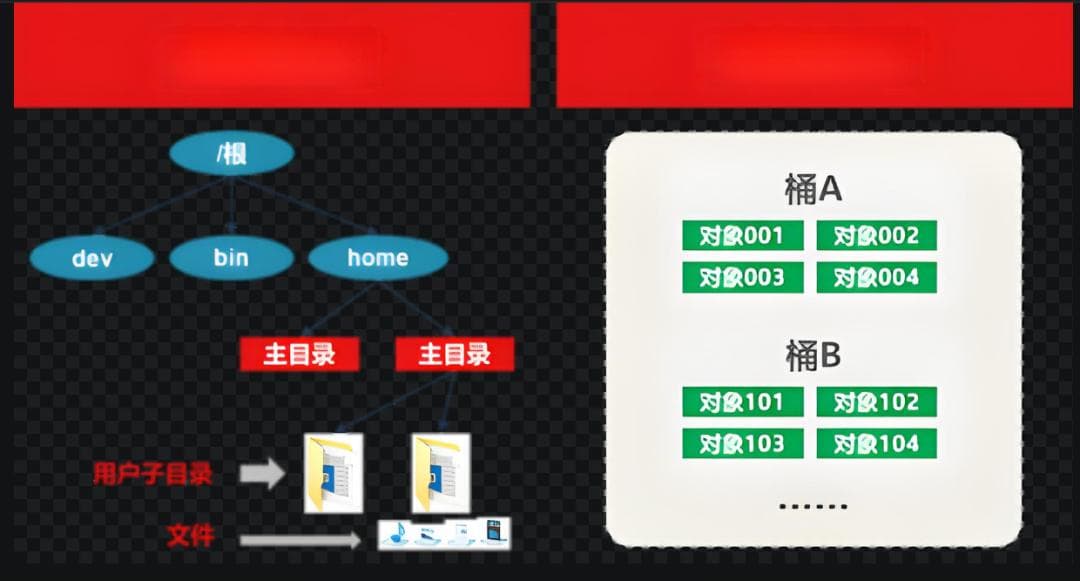 对象存储与文件存储对比：深入解析两者的差异与应用场景