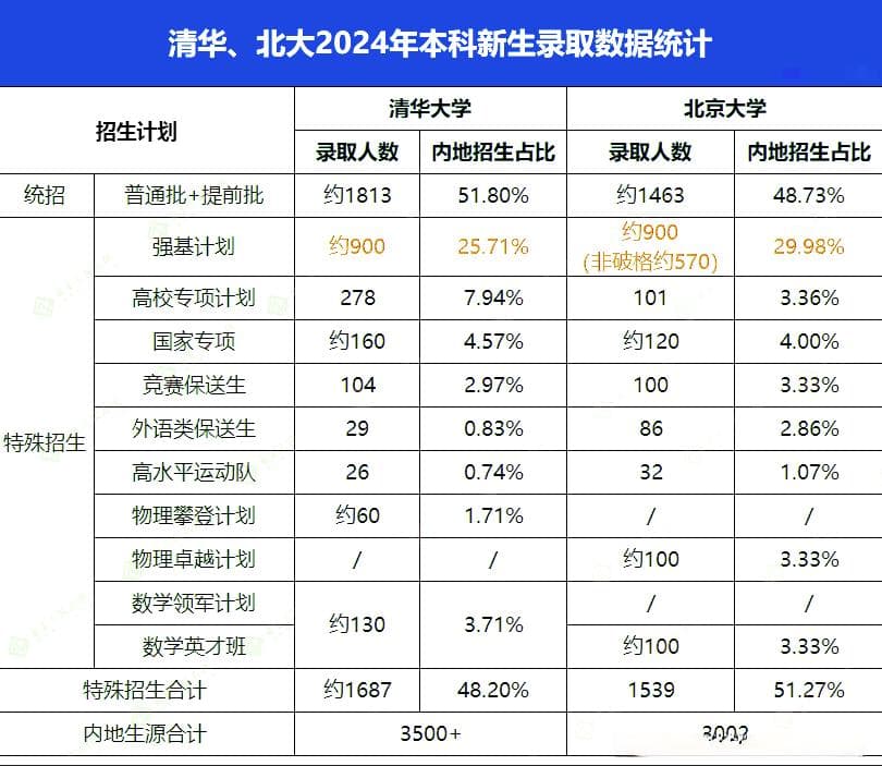 没有竞赛经历和奖项：11种途径上清北？