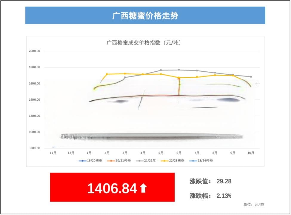 广西糖蜜市场6月走势：价格温和上涨，下游需求稳定
