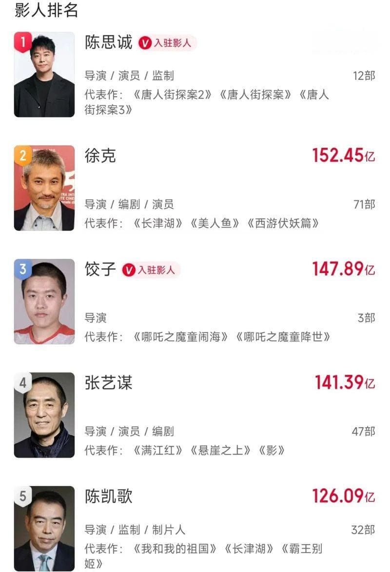《哪吒2》“登顶”前，陈思诚率先成为“中国影史第一”