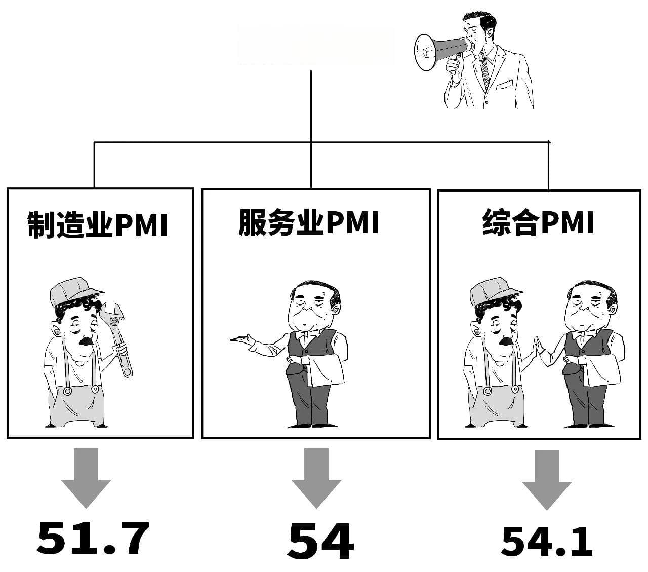 超预期，3分钟搞懂财新PMI