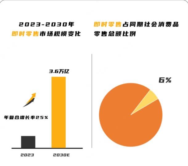 即时零售，电商平台们的「新战场」？