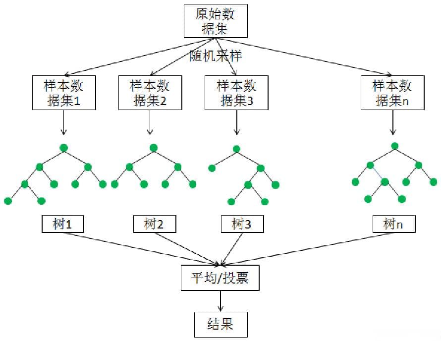 随机森林模型的基本原理和代码实现