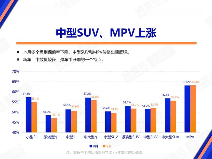 你的车保值吗？最新汽车保值率报告发布，电车开三年亏一半不在少数