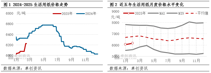 生活用纸：2月中旬纸价涨至预期水平，部分业者仍存看涨情绪