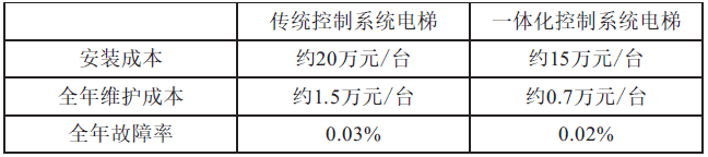 浅析电梯一体化控制系统的优缺点