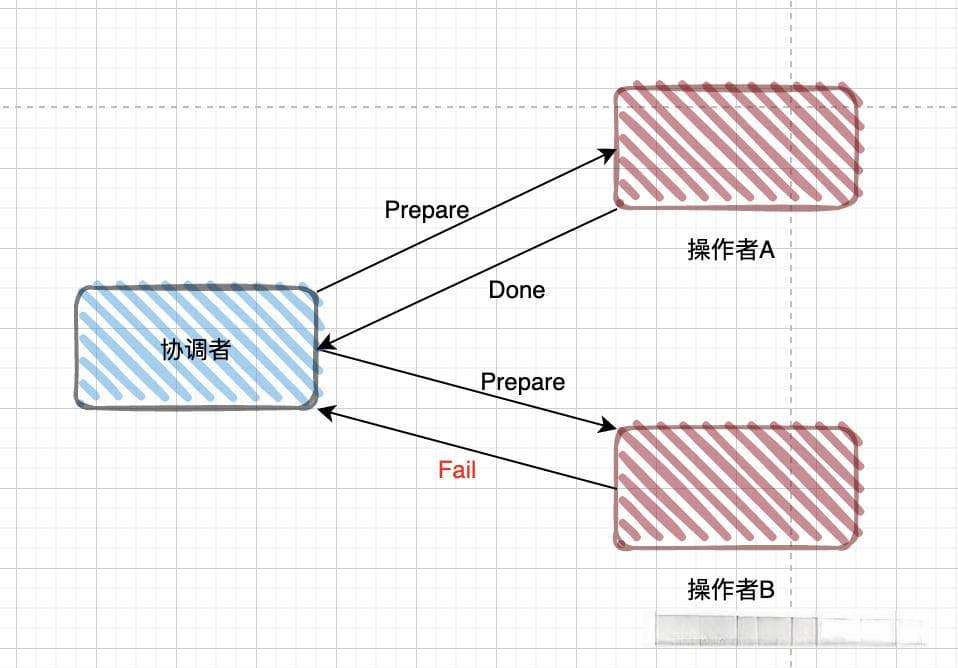 五种分布式事务解决方案（图文总结）