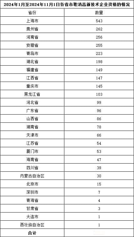 今年2960家高新企业资格被取消，被取消高新技术企业资格的常见原因有哪些？