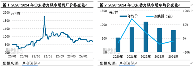 近五年供需结构由紧平衡向宽松过度，煤价先涨后落