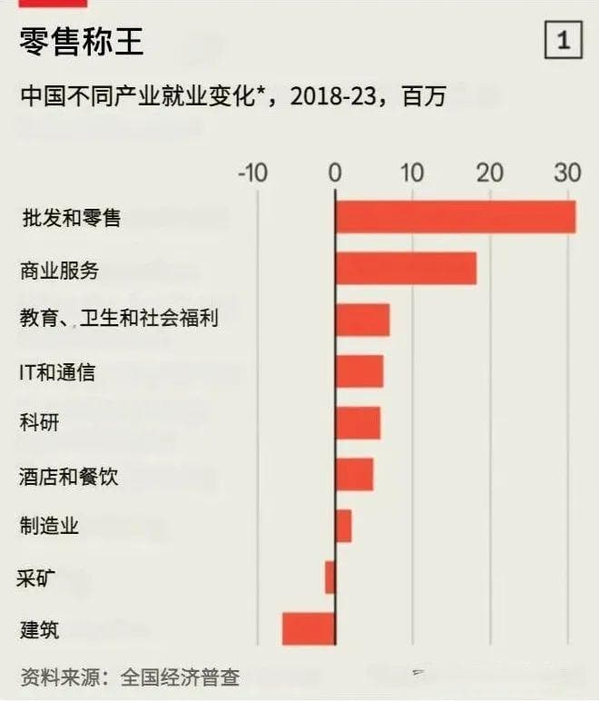 《经济学人》：中国劳动力结构剧变，服务业占比超七成