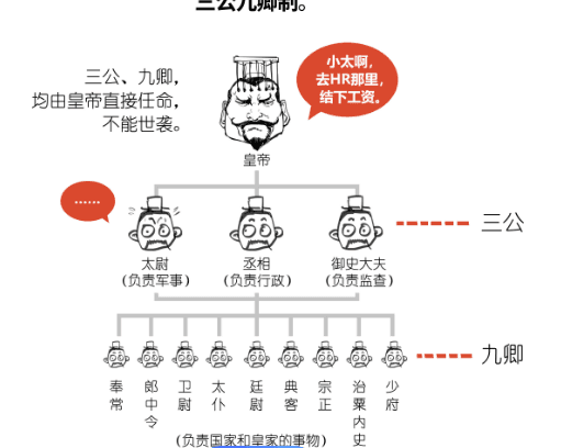 三公九卿：古代中国的政治制度与权力结构