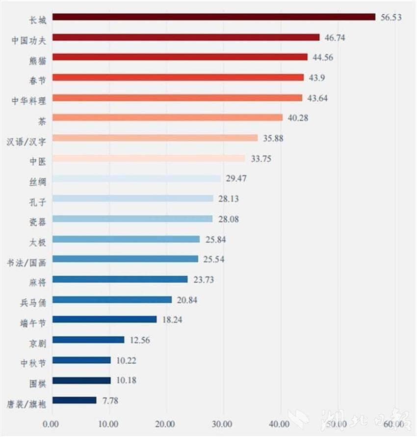 最新民调：长城、功夫、熊猫最具国际认知度