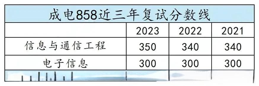 四电四邮近三年复试分数线汇总