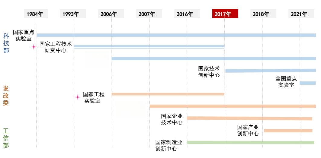 一文看懂丨我国科技型企业有哪些国家级创新平台可申报？特点是什么？