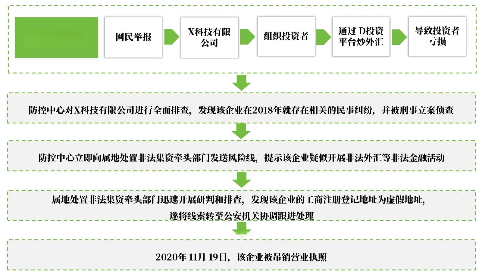 广州金融风险监测典型案例汇编 | 非法开展证券、期货、外汇业务