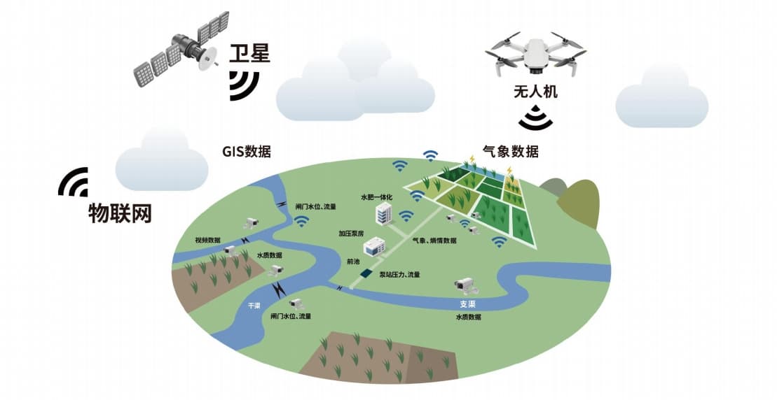 智慧水利信息化监测体系