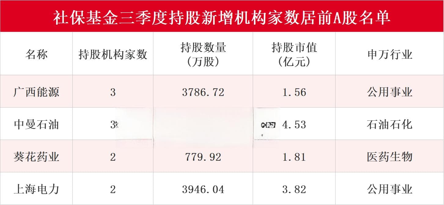 社保基金三季度新进123只个股前十大流通股东榜