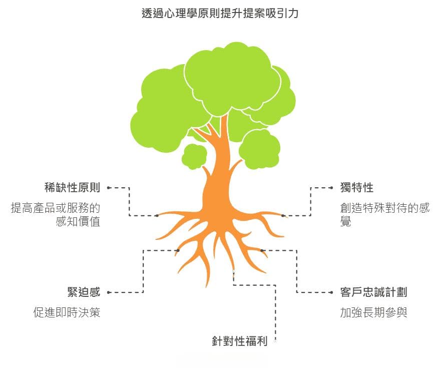 一口氣了解「提案」心理學，讓消費者心甘情願的買單！