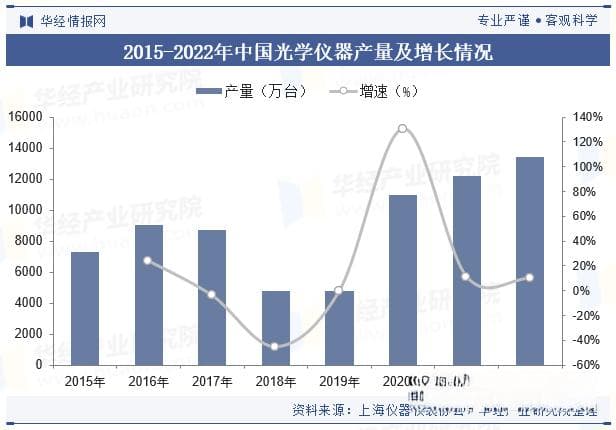 中国光学仪器行业现状、相关政策梳理、重点企业及发展