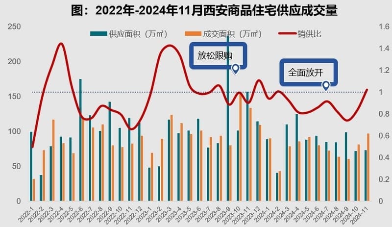 大户型、高总价新房成交抢眼  西安前11个月房价同比“飘红”