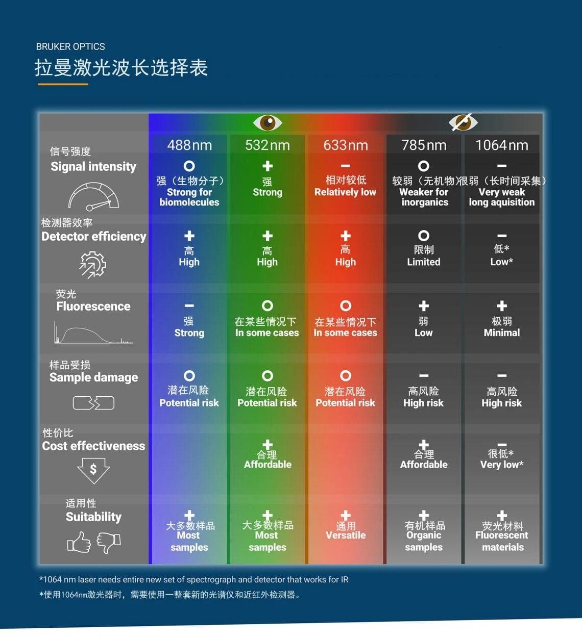 如何选择拉曼光谱的激光波长