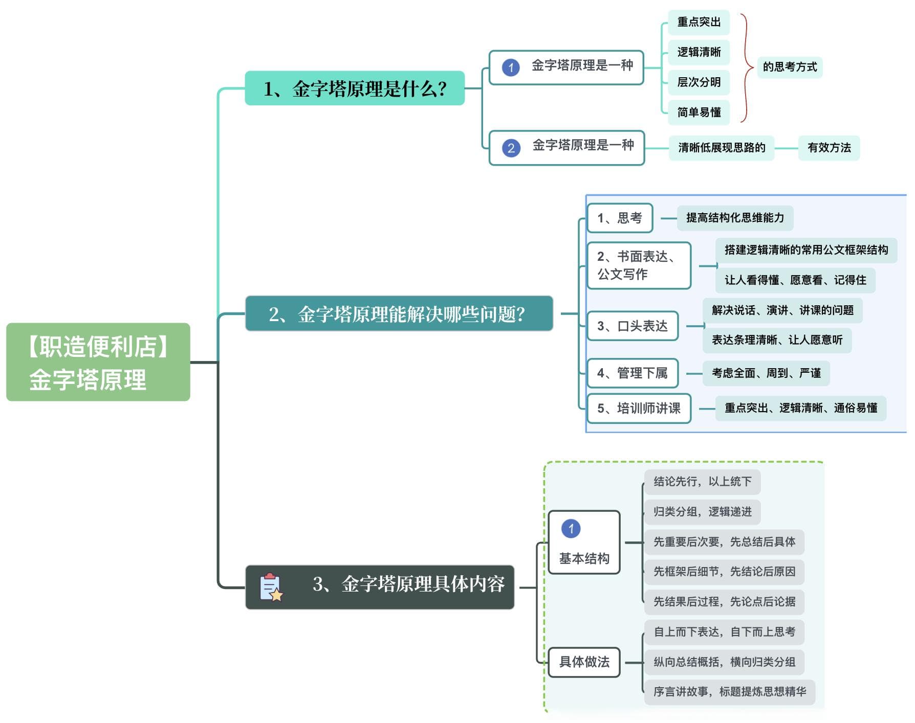 金字塔原理详解 看完这一篇就够了